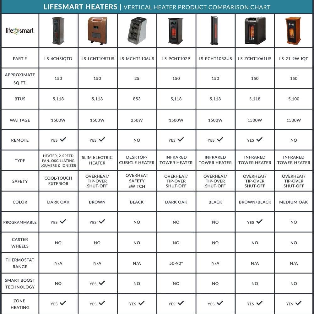 LifeSmart LifePro 6 Element 1500W Dual Space Heater Set